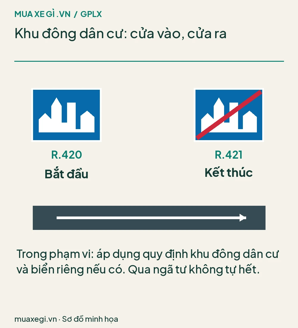 Hai biển R.420 và R.421 đánh dấu đầu và cuối phạm vi khu đông dân cư