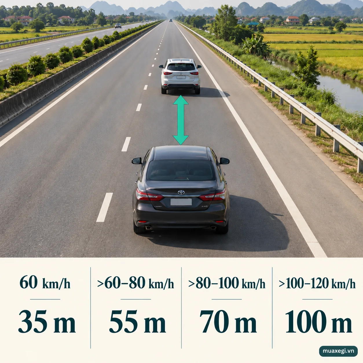 AI illustration of two cars travelling in the same direction, with a table matching 60 km/h to 35 m, over 60 through 80 to 55 m, over 80 through 100 to 70 m, and over 100 through 120 to 100 m.