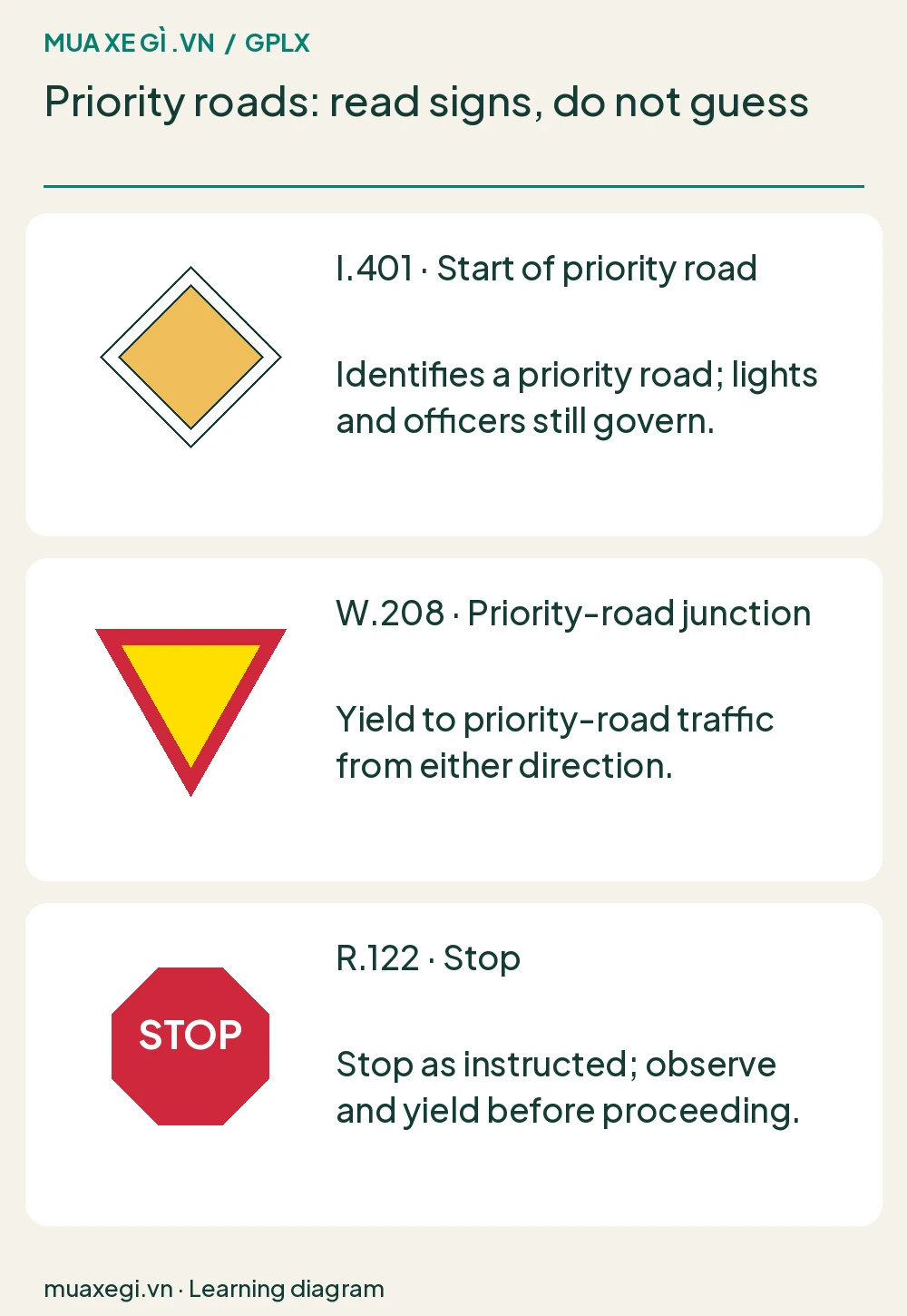 I.401 priority-road, W.208 priority-road junction and R.122 STOP signs