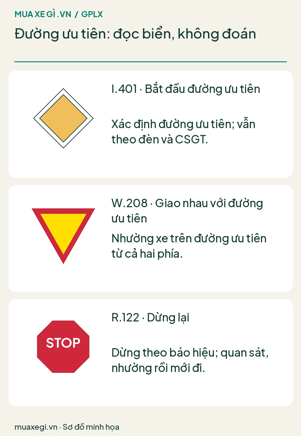 Biển I.401 đường ưu tiên, W.208 giao đường ưu tiên và R.122 STOP