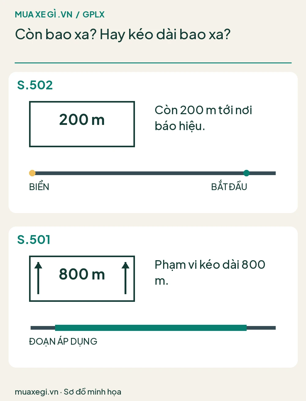S.502 — Khoảng cách đến đối tượng báo hiệu: 200 m tới nơi áp dụng. S.501 — Phạm vi tác dụng của biển: đoạn áp dụng dài 800 m.
