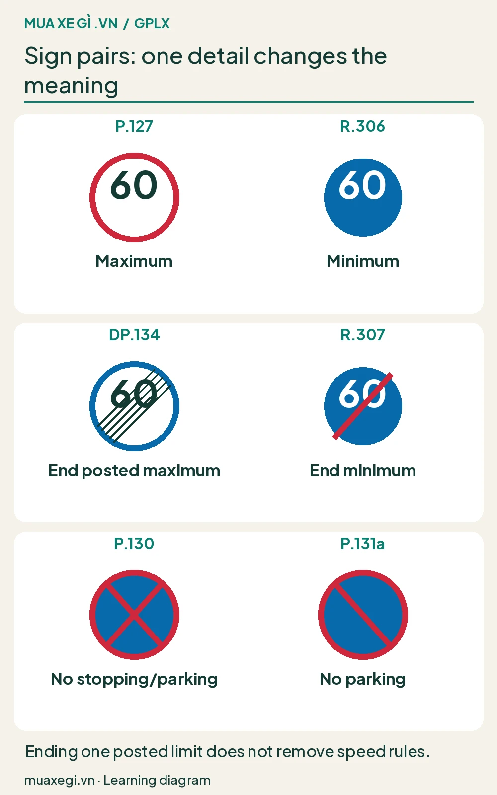 Six signs by row: P.127 Tốc độ tối đa cho phép (maximum), R.306 Tốc độ tối thiểu cho phép (minimum); DP.134 Hết tốc độ tối đa cho phép (end maximum), R.307 Hết tốc độ tối thiểu (end minimum); P.130 Cấm dừng xe và đỗ xe (no stopping or parking), P.131a Cấm đỗ xe (no parking).